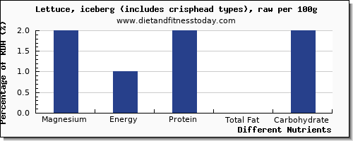 chart to show highest magnesium in iceberg lettuce per 100g